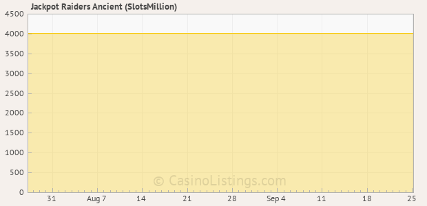 Graph of recent jackpot history