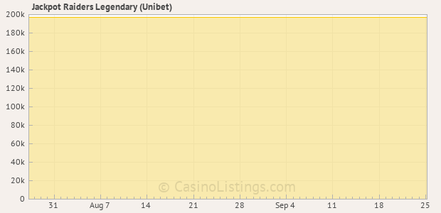 Graph of recent jackpot history