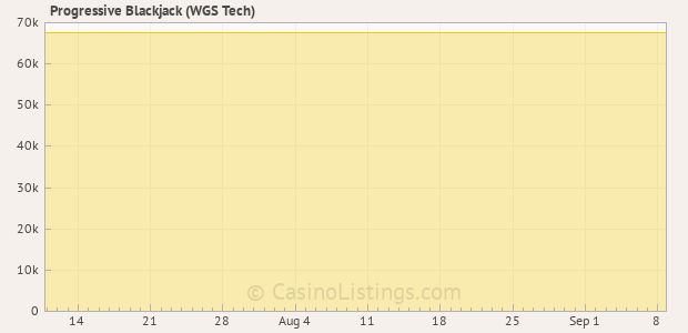 Graph of recent jackpot history