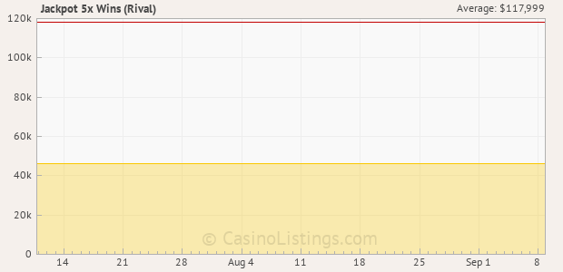 Graph of recent jackpot history