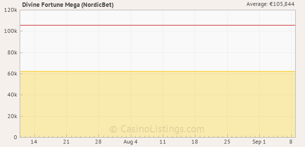 Graph of recent jackpot history