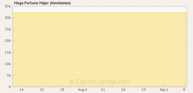 Graph of recent jackpot history