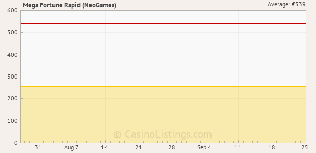 Graph of recent jackpot history