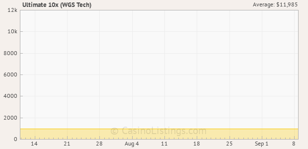 Graph of recent jackpot history