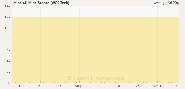 Graph of recent jackpot history