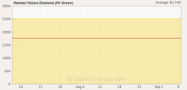 Graph of recent jackpot history