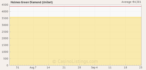 Graph of recent jackpot history