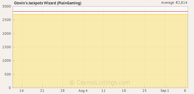 Graph of recent jackpot history