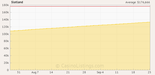 Graph of recent jackpot history