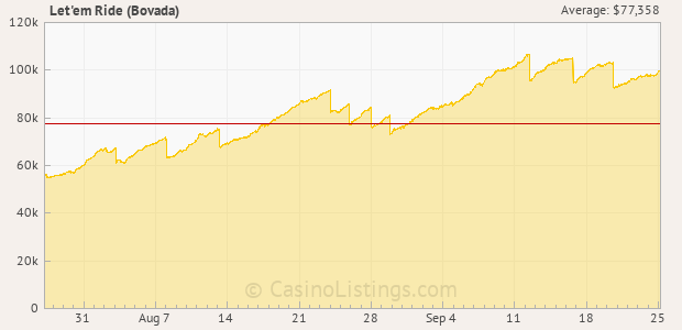 Graph of recent jackpot history