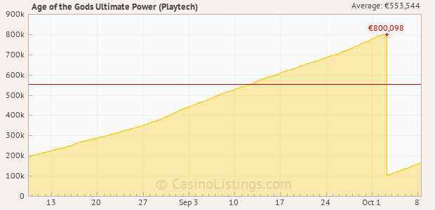 Graph of recent jackpot history