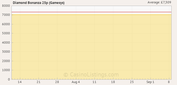 Graph of recent jackpot history