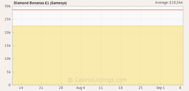 Graph of recent jackpot history