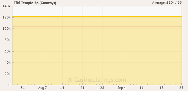 Graph of recent jackpot history