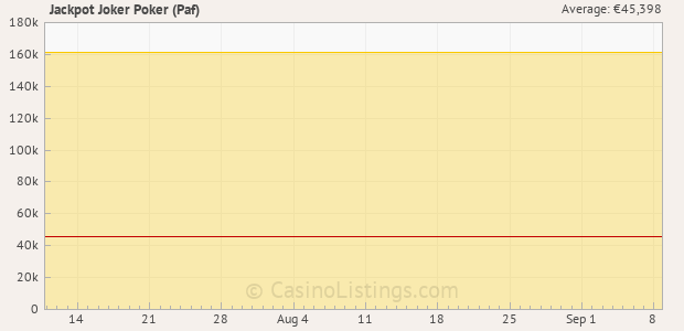 Graph of recent jackpot history