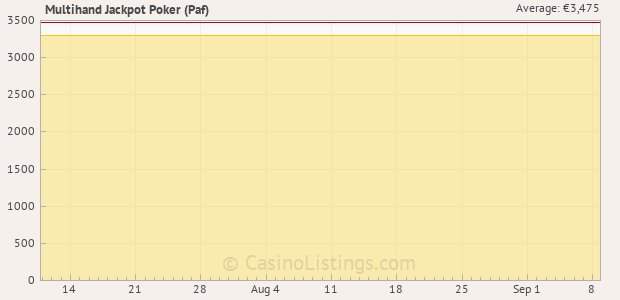 Graph of recent jackpot history