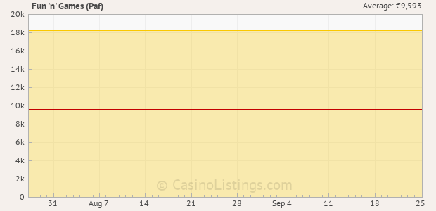 Graph of recent jackpot history