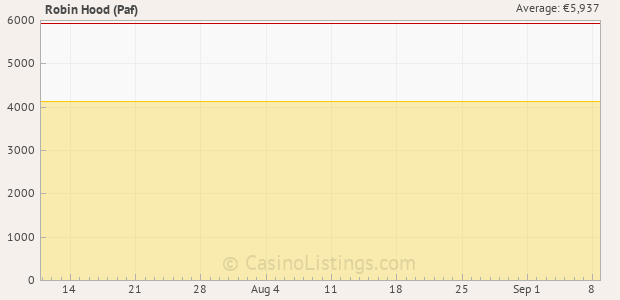 Graph of recent jackpot history