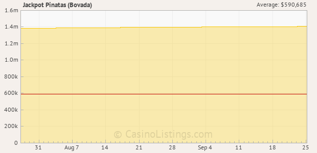 Graph of recent jackpot history