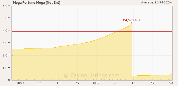 Graph of recent jackpot history