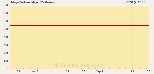 Graph of recent jackpot history