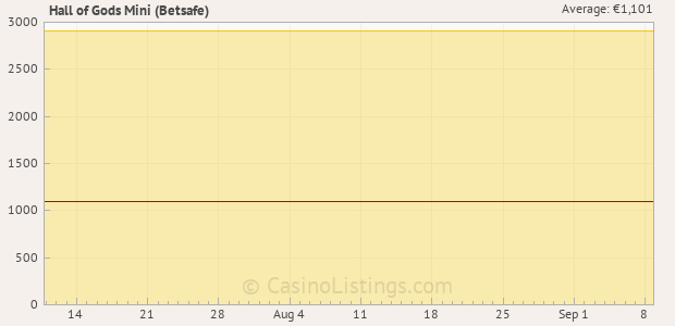 Graph of recent jackpot history