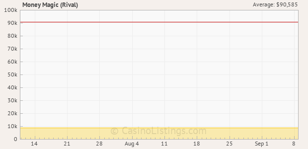 Graph of recent jackpot history