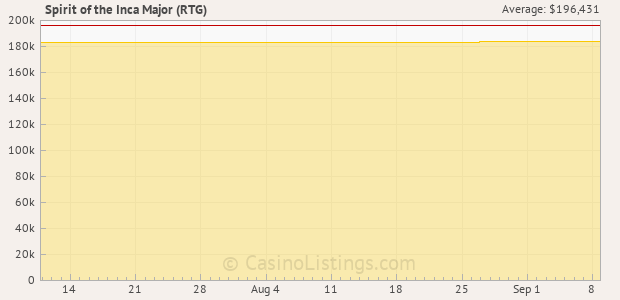 Graph of recent jackpot history