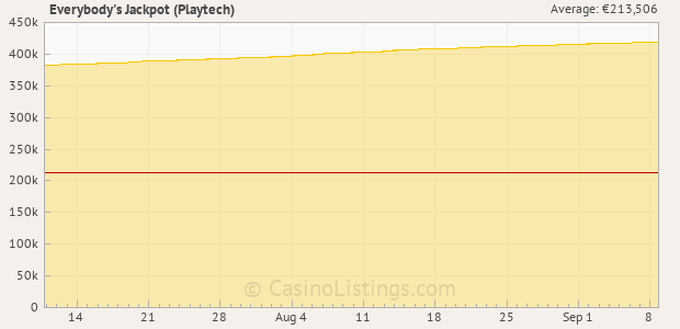 Graph of recent jackpot history