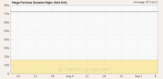 Graph of recent jackpot history