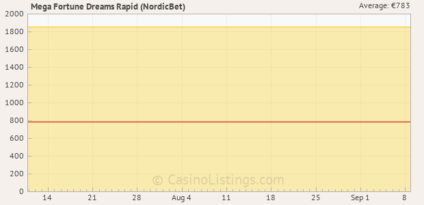 Graph of recent jackpot history