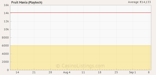 Graph of recent jackpot history