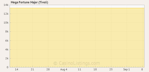 Graph of recent jackpot history