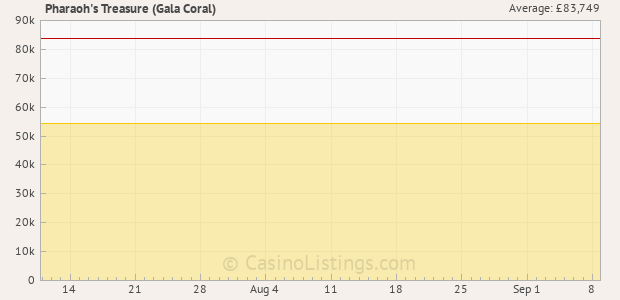 Graph of recent jackpot history