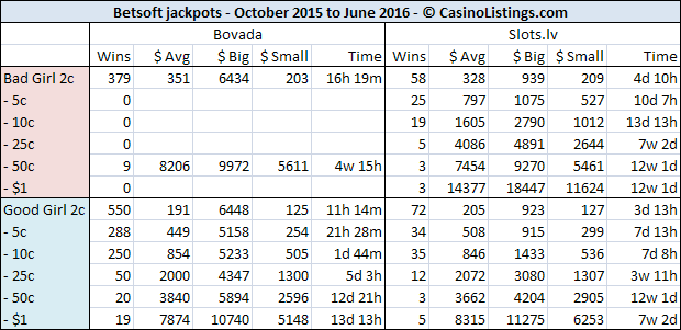 Betsoft jackpots data comparison