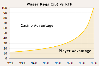 Wager requirements vs RTP graph