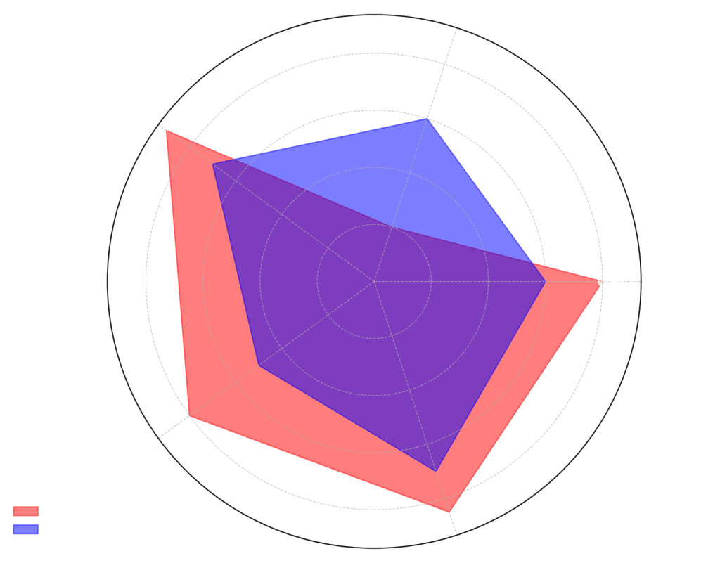 a spider chart visualizing the comparison between Spin Palace Casino's bonuses and promotions and industry standards. 