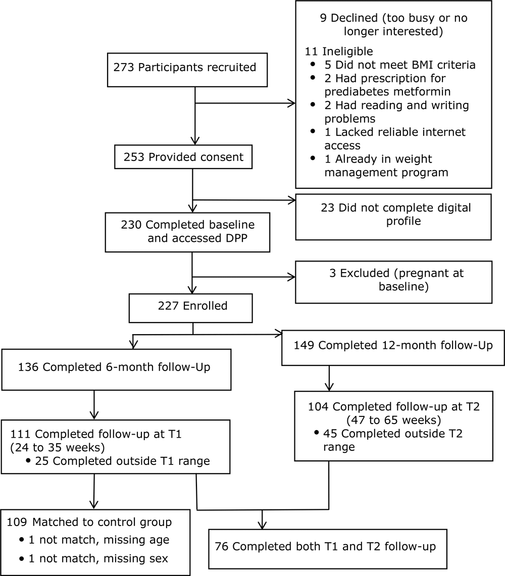 Participant selection for digitally delivered Diabetes Prevention Program (DPP). Abbreviations: BMI, body mass index; DPP, Diabetes Prevention Program