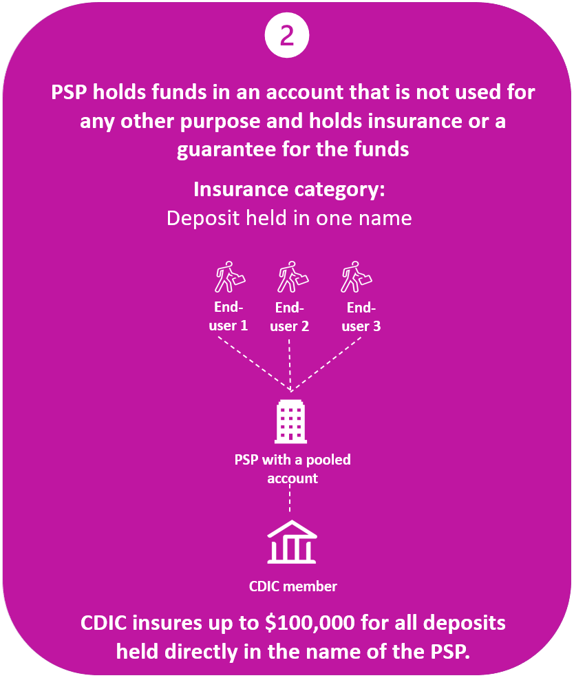 PSP holds funds in an account that is not used for any other purpose and holds insurance or a guarantee for the funds. Insurance category: Deposit held in one name. CDIC insures up to $100,000 for all deposits held directly in the name of the PSP.