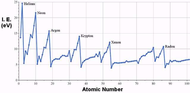 first ionization energies elements