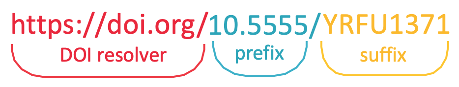 The structure of a DOI: resolver, prefix, suffix