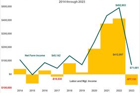 Figure 1. Operator's Net Farm Income and Labor and Management Income 2014 through 2023.