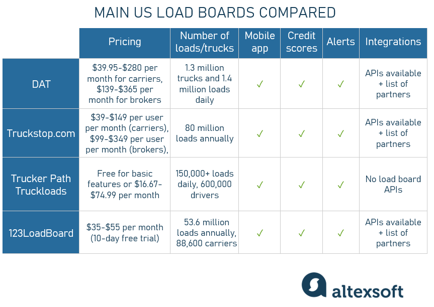 main US load boards 