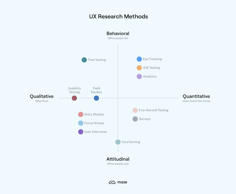 ux research methods