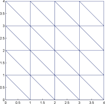 Figure 4 The first three levels of triangulations
with graded meshes.