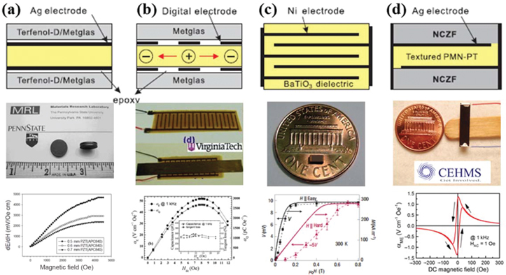 Figure 4: 
					Development of bulk ME composite structures. (a) L-T mode epoxy bonded ME laminate (Jungho et al. 2001); (b) L-L mode epoxy bonded ME composite, (c) co-fired Ni-BTO layered ME composite (Israel, Mathur, and Scott 2008); (d) co-fired NCZF-PMNPT-NCZF trilayer ME laminate (Yan, Zhou, and Priya 2013).
				