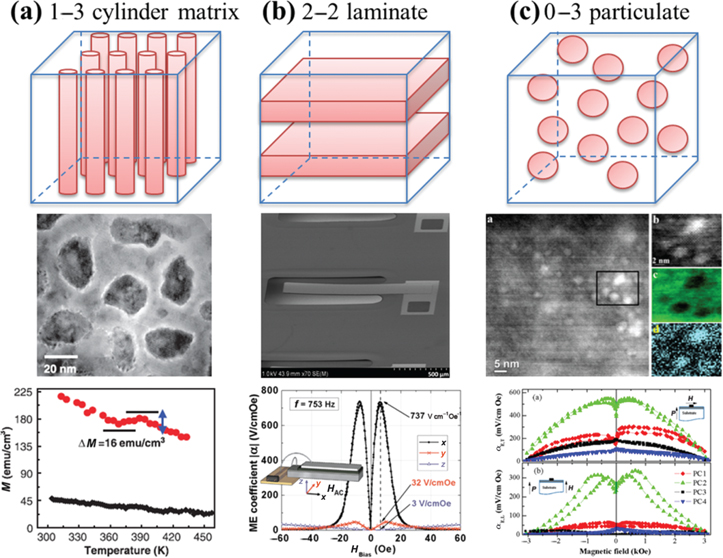 Figure 5: 
					Development of ME nanostructures with different phase connectivity: (a) 1–3 cylinder matrix (Zheng et al. 2004); (b) 2–2 layered laminate (Onuta et al. 2011; Greve et al. 2010) and (c) 0–3 particulate ME thin film (McDannald et al. 2013).
				