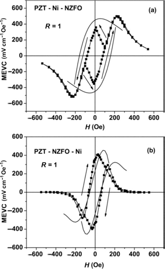 Figure 8: 
							Theoretical (line) and experimental (line+symbol) ME voltage coefficient (MEVC) vs H for (a) PZT-Ni-NZFO and (b) PZT-NZFO-Ni samples with NZFO ferrite-to-Ni thickness ratio R=1 (Laletin et al. 2012).
						