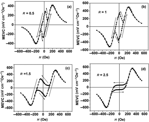 Figure 9: 
							PZT-Ni-NZFO graded composites, results are for samples with ferrite-to-Ni thickness ratio R in the range of 0.5–2.5. (a) R=0.5, (b) R=1, (c) R=1.5, (d) R=2.5. The arrows indicate the direction of H variation (Laletin et al. 2012).
						