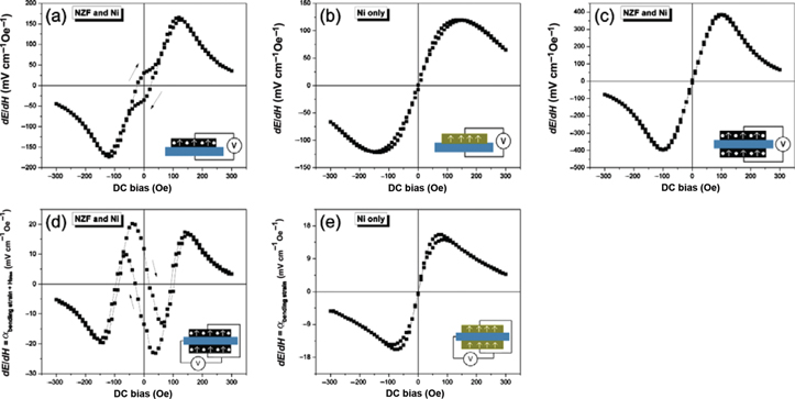 Figure 10: 
							ME voltage coefficient of ME composites in various configuration, (a) NKNLS-NZF/Ni bilayer, (b) NKNLS/Ni bilayer, (c) NKNLS-NZF/Ni/NKNLS-NZF trilayer with series electrical connection, (d) NKNLS-NZF/Ni/NKNLS-NZF trilayer with parallel electrical connection, and (e) NKNLS/Ni/NKNLS trilayer with parallel electrical connection (Yang et al. 2010).
						